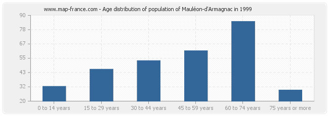 Age distribution of population of Mauléon-d'Armagnac in 1999