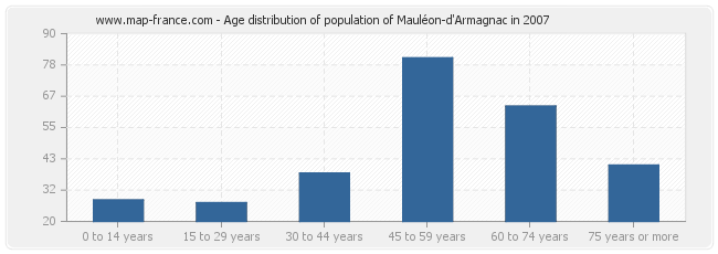 Age distribution of population of Mauléon-d'Armagnac in 2007