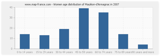 Women age distribution of Mauléon-d'Armagnac in 2007