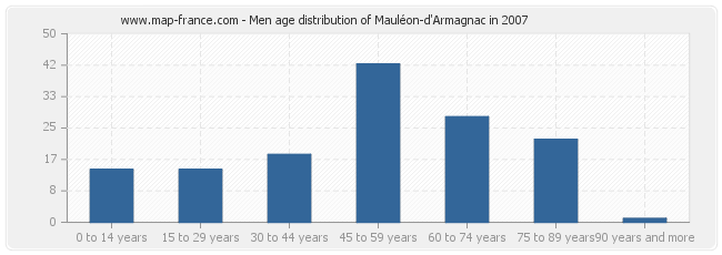 Men age distribution of Mauléon-d'Armagnac in 2007