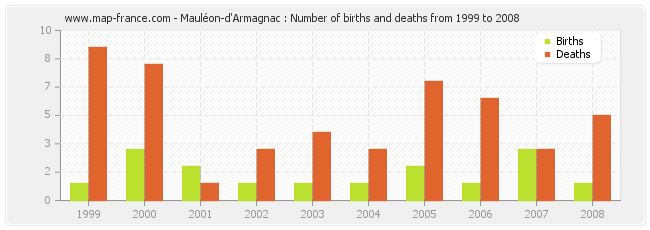 Mauléon-d'Armagnac : Number of births and deaths from 1999 to 2008