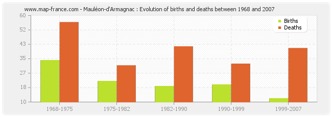 Mauléon-d'Armagnac : Evolution of births and deaths between 1968 and 2007