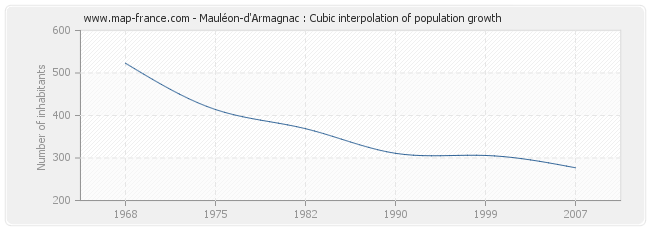 Mauléon-d'Armagnac : Cubic interpolation of population growth