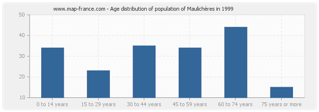 Age distribution of population of Maulichères in 1999