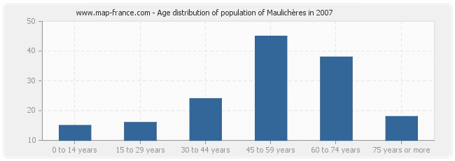 Age distribution of population of Maulichères in 2007