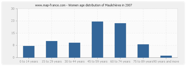 Women age distribution of Maulichères in 2007