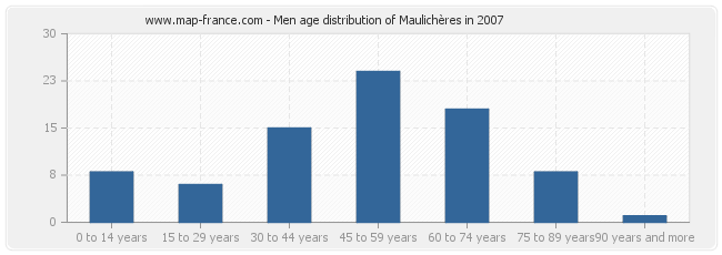 Men age distribution of Maulichères in 2007