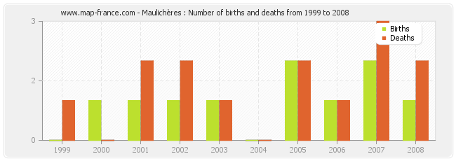 Maulichères : Number of births and deaths from 1999 to 2008