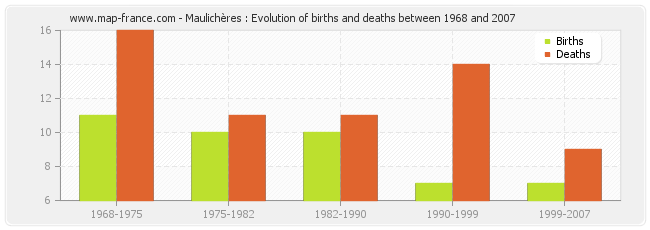 Maulichères : Evolution of births and deaths between 1968 and 2007
