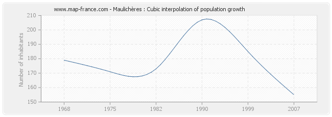 Maulichères : Cubic interpolation of population growth