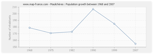 Population Maulichères