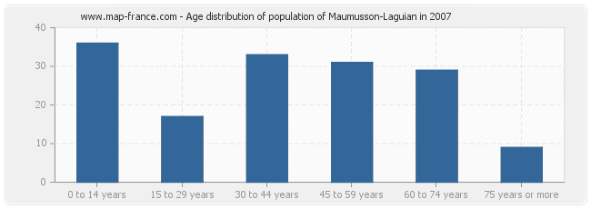 Age distribution of population of Maumusson-Laguian in 2007