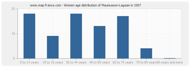 Women age distribution of Maumusson-Laguian in 2007