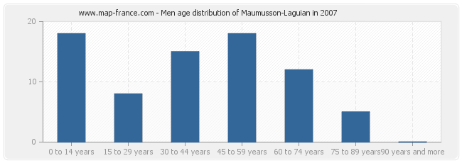 Men age distribution of Maumusson-Laguian in 2007