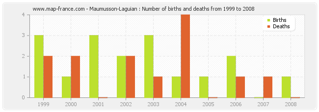 Maumusson-Laguian : Number of births and deaths from 1999 to 2008