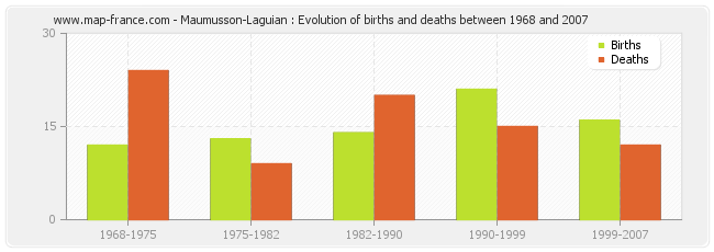 Maumusson-Laguian : Evolution of births and deaths between 1968 and 2007