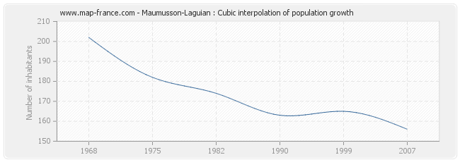 Maumusson-Laguian : Cubic interpolation of population growth