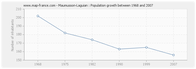 Population Maumusson-Laguian