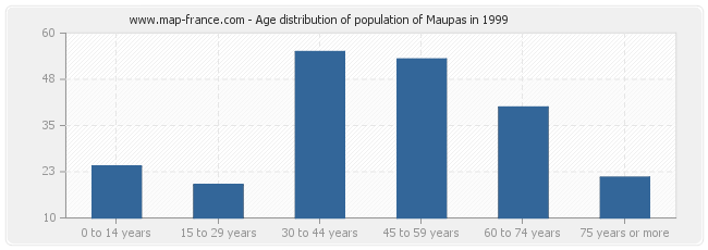 Age distribution of population of Maupas in 1999