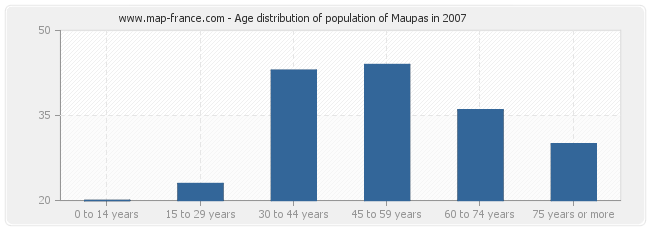 Age distribution of population of Maupas in 2007