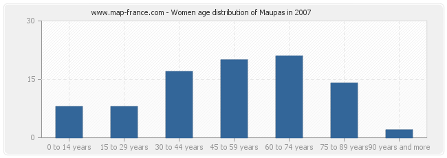Women age distribution of Maupas in 2007
