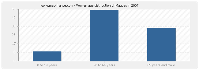 Women age distribution of Maupas in 2007