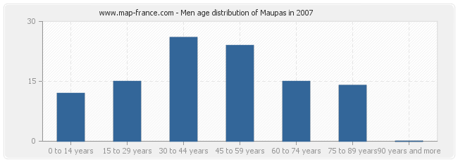 Men age distribution of Maupas in 2007