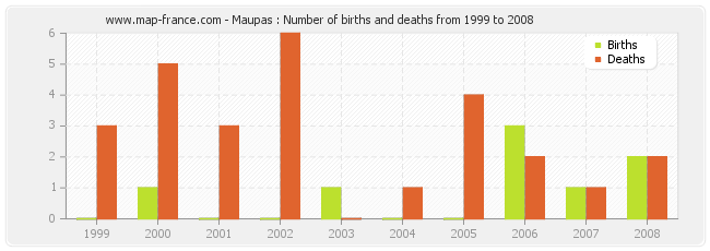 Maupas : Number of births and deaths from 1999 to 2008