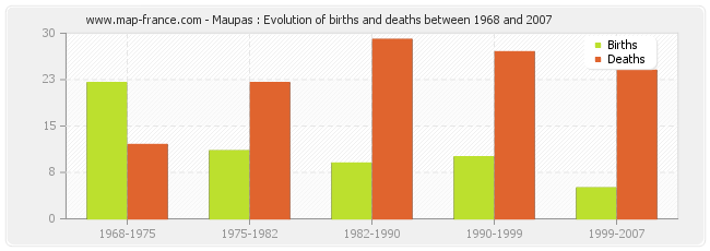 Maupas : Evolution of births and deaths between 1968 and 2007