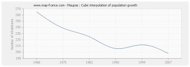Maupas : Cubic interpolation of population growth