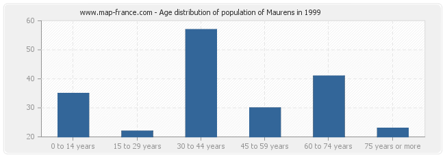 Age distribution of population of Maurens in 1999