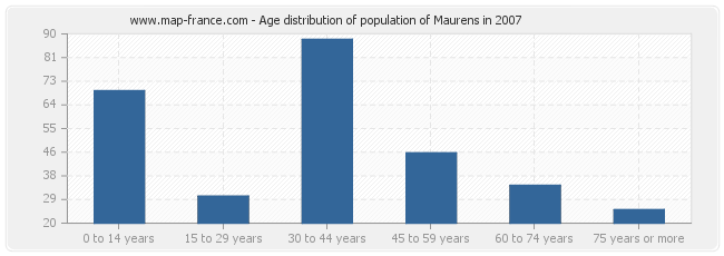 Age distribution of population of Maurens in 2007