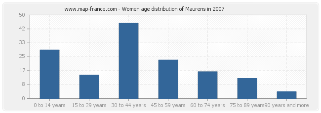 Women age distribution of Maurens in 2007