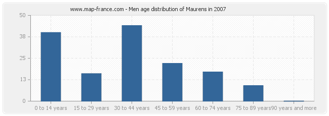 Men age distribution of Maurens in 2007