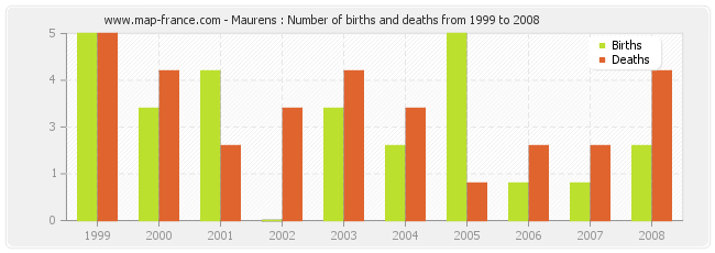 Maurens : Number of births and deaths from 1999 to 2008