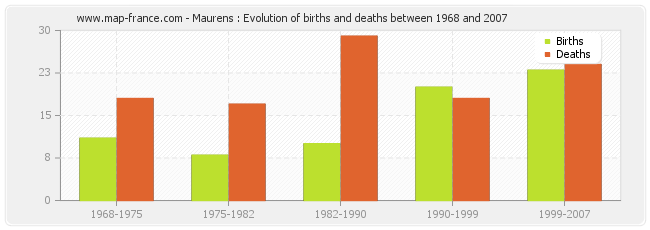 Maurens : Evolution of births and deaths between 1968 and 2007