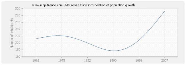 Maurens : Cubic interpolation of population growth