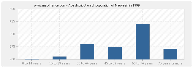 Age distribution of population of Mauvezin in 1999