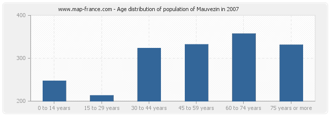 Age distribution of population of Mauvezin in 2007