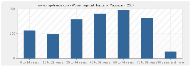 Women age distribution of Mauvezin in 2007