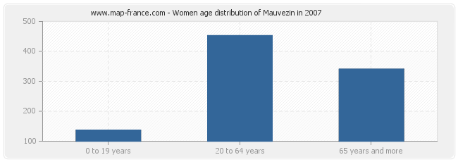 Women age distribution of Mauvezin in 2007