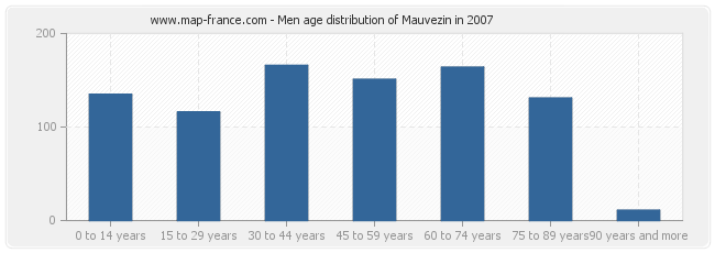 Men age distribution of Mauvezin in 2007