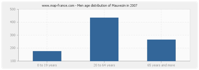 Men age distribution of Mauvezin in 2007