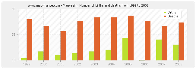 Mauvezin : Number of births and deaths from 1999 to 2008