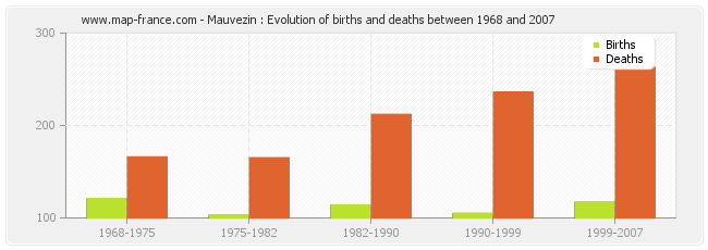 Mauvezin : Evolution of births and deaths between 1968 and 2007