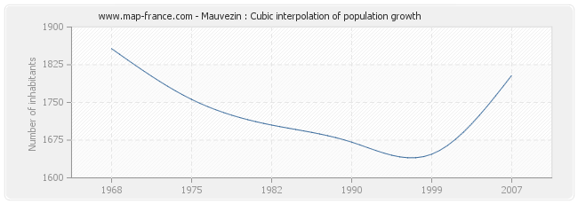 Mauvezin : Cubic interpolation of population growth