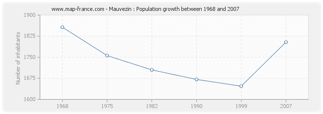 Population Mauvezin