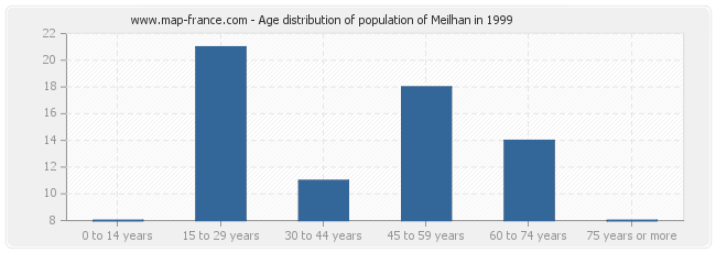 Age distribution of population of Meilhan in 1999