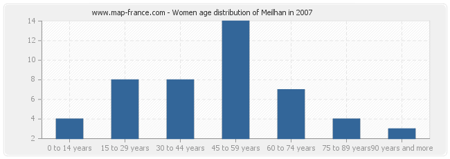 Women age distribution of Meilhan in 2007