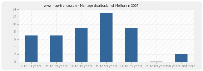 Men age distribution of Meilhan in 2007